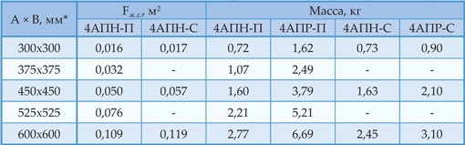 Характеристики диффузоров 4АПН-П, 4АПН-С