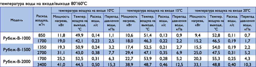 характеристики воздушных завес Рубеж &mdash; В для различных параметров теплоносителя и температуры воздуха
