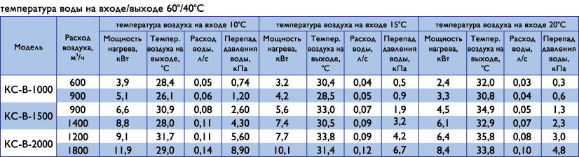 характеристики воздушных завес Классик &mdash; В для различных параметров теплоносителя и температуры воздуха