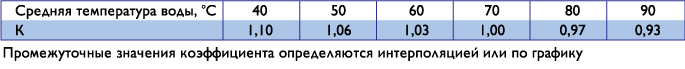 коэффициент для других значений потерь давления