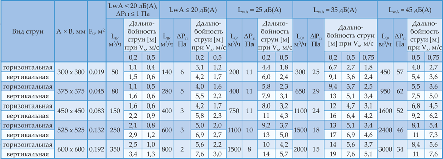 Данные для подбора диффузоров 4АПН-П, 4АПН-С, 4АПР-П, 4АПР-С