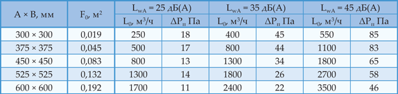 Данные для подбора диффузоров 4АПН-П, 4АПН-С, 4АПР-П, 4АПР-С