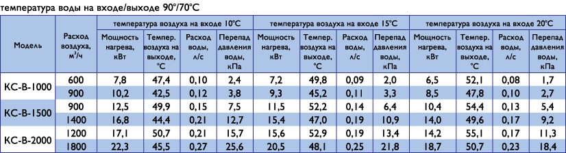 характеристики воздушных завес Классик &mdash; В для различных параметров теплоносителя и температуры воздуха