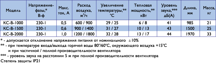 Технические характеристики воздушных завес Классик &mdash; В