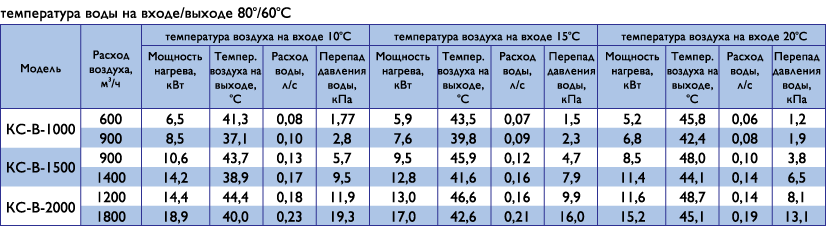 характеристики воздушных завес Классик &mdash; В для различных параметров теплоносителя и температуры воздуха