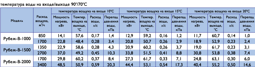 характеристики воздушных завес Рубеж &mdash; В для различных параметров теплоносителя и температуры воздуха